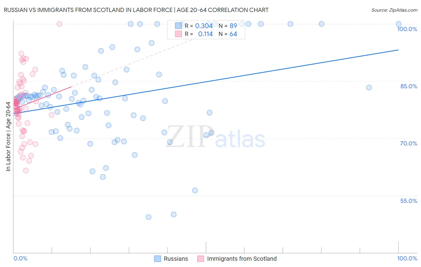 Russian vs Immigrants from Scotland In Labor Force | Age 20-64