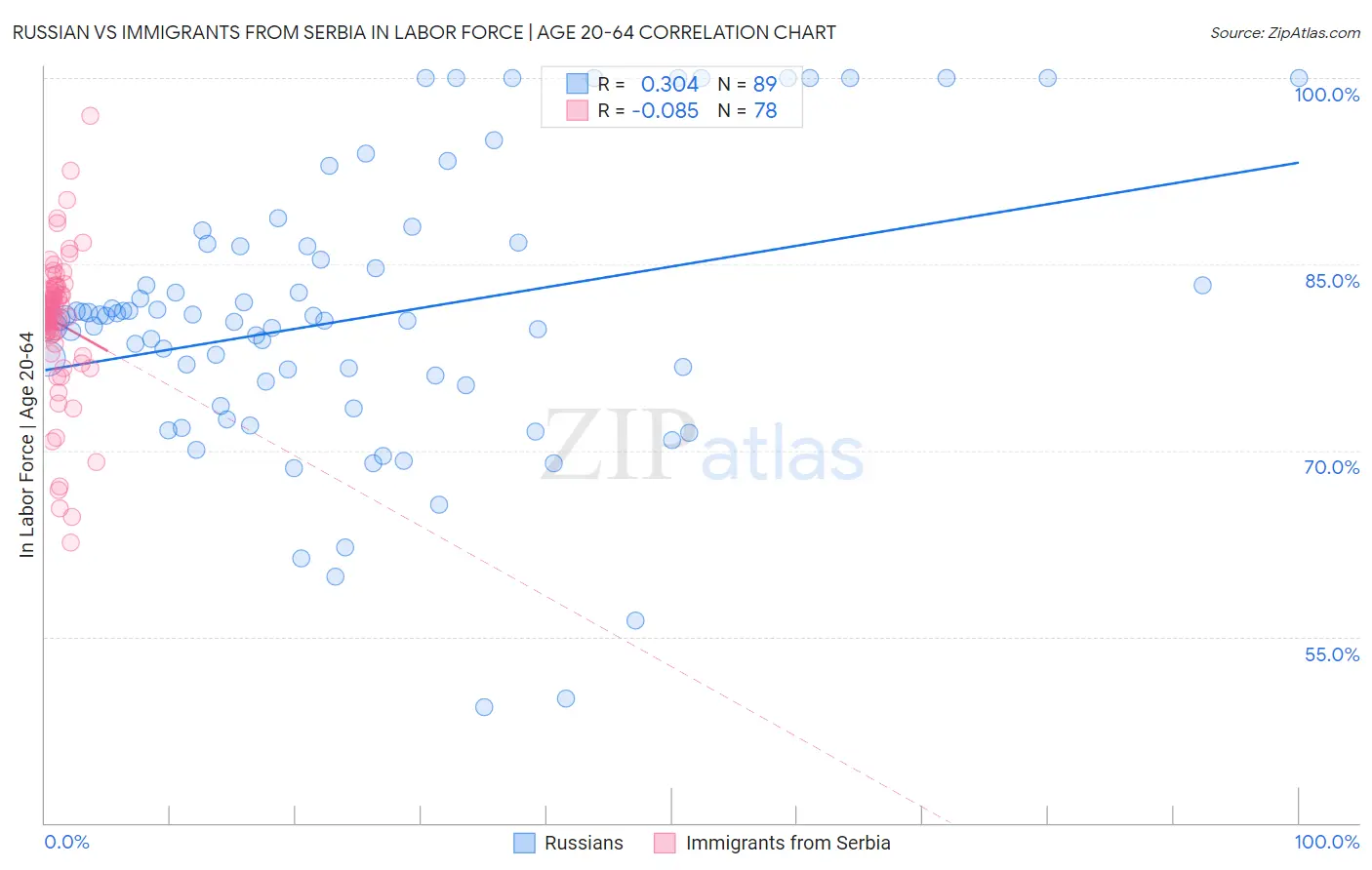 Russian vs Immigrants from Serbia In Labor Force | Age 20-64