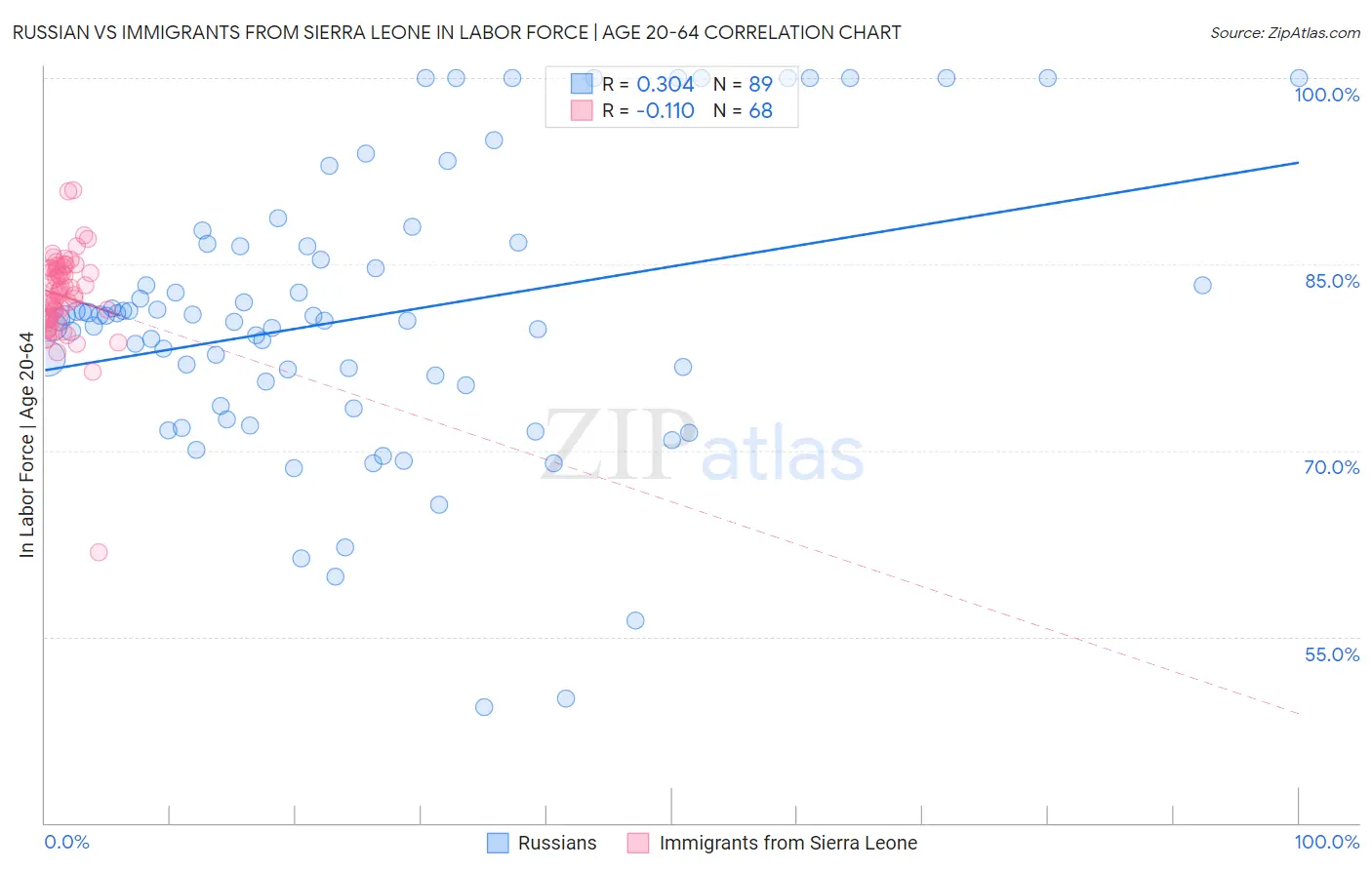 Russian vs Immigrants from Sierra Leone In Labor Force | Age 20-64