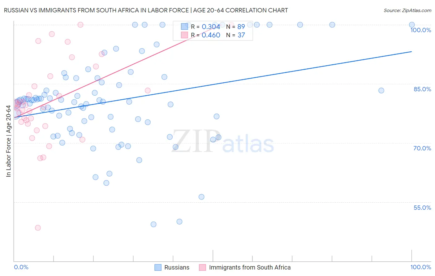 Russian vs Immigrants from South Africa In Labor Force | Age 20-64