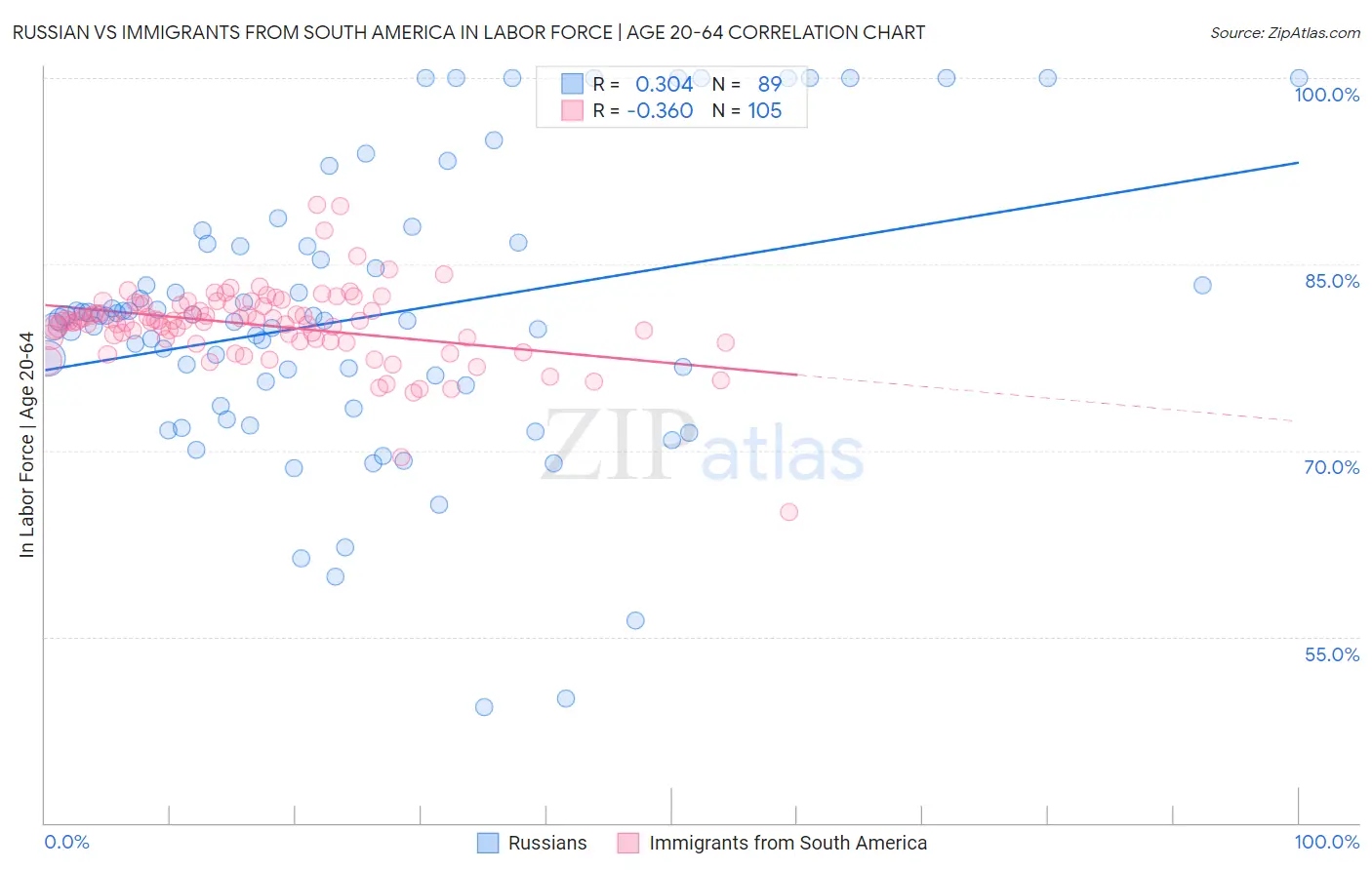 Russian vs Immigrants from South America In Labor Force | Age 20-64