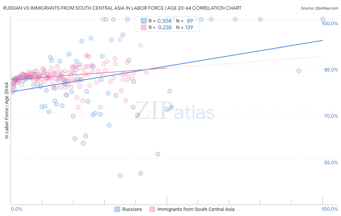 Russian vs Immigrants from South Central Asia In Labor Force | Age 20-64