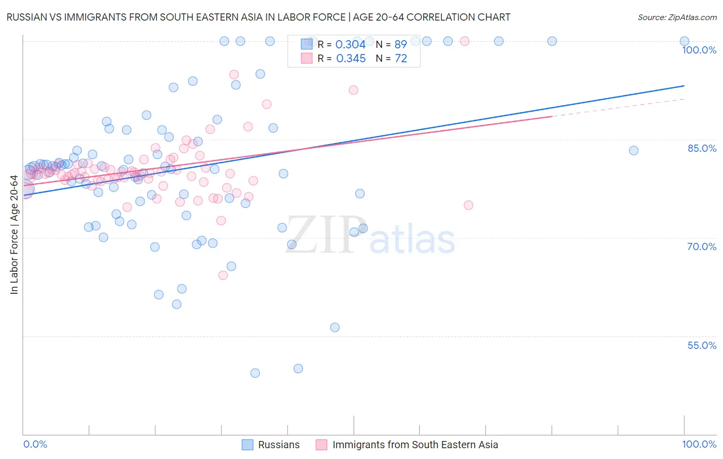 Russian vs Immigrants from South Eastern Asia In Labor Force | Age 20-64