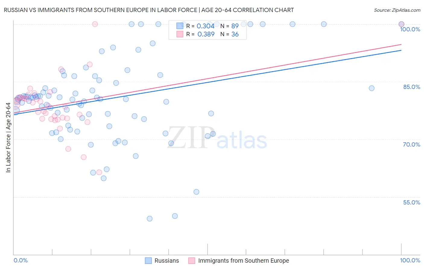 Russian vs Immigrants from Southern Europe In Labor Force | Age 20-64