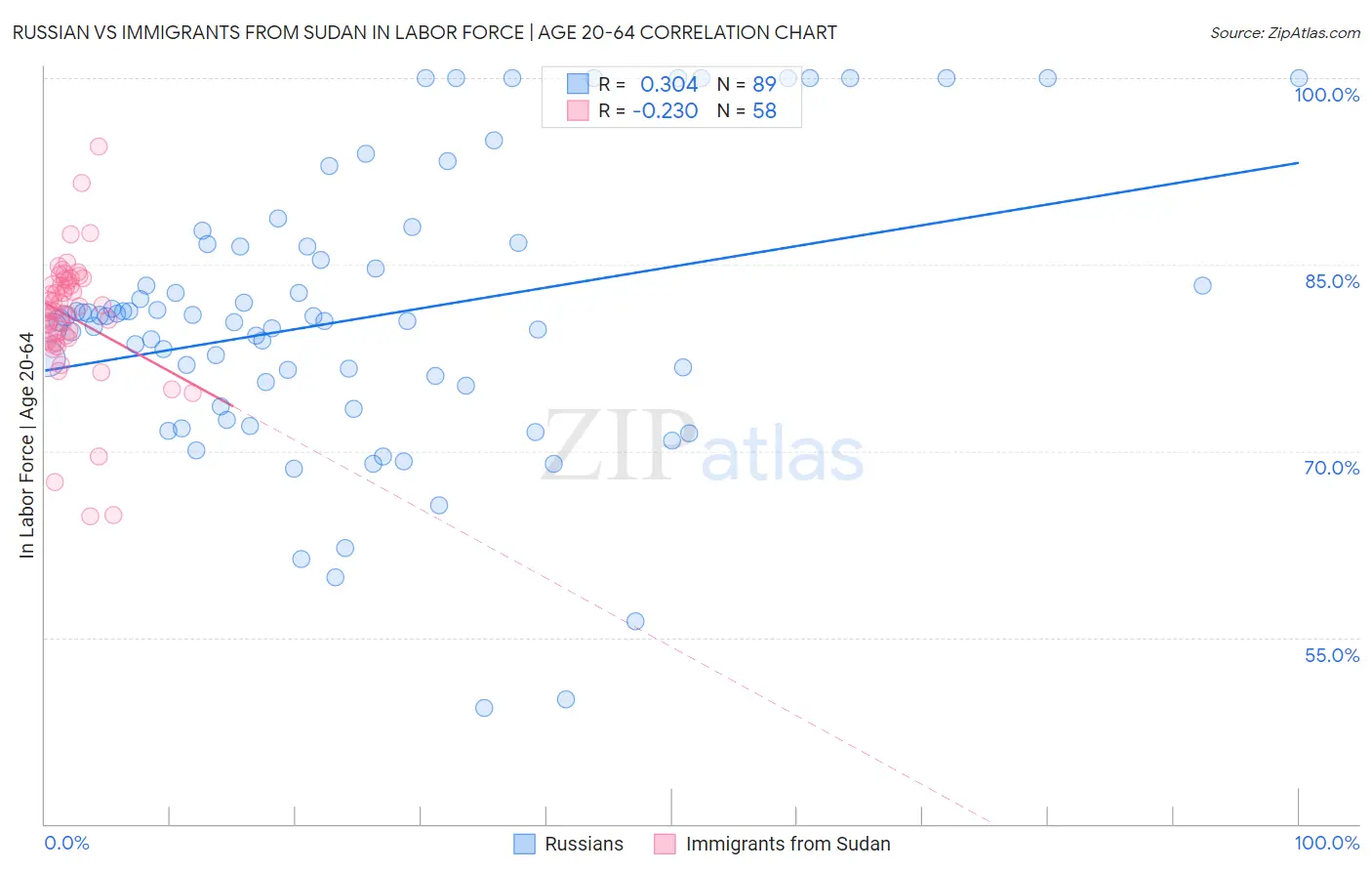 Russian vs Immigrants from Sudan In Labor Force | Age 20-64