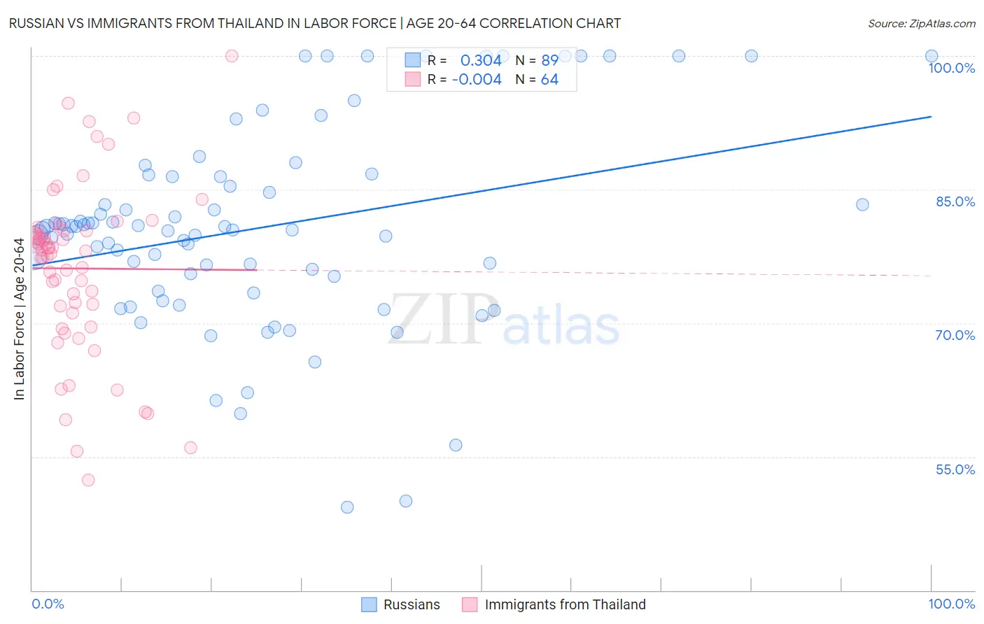 Russian vs Immigrants from Thailand In Labor Force | Age 20-64