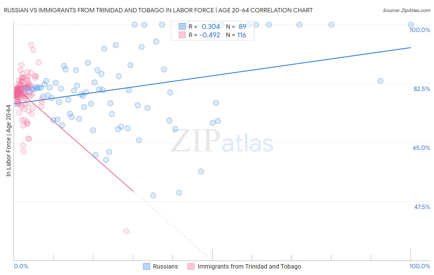Russian vs Immigrants from Trinidad and Tobago In Labor Force | Age 20-64