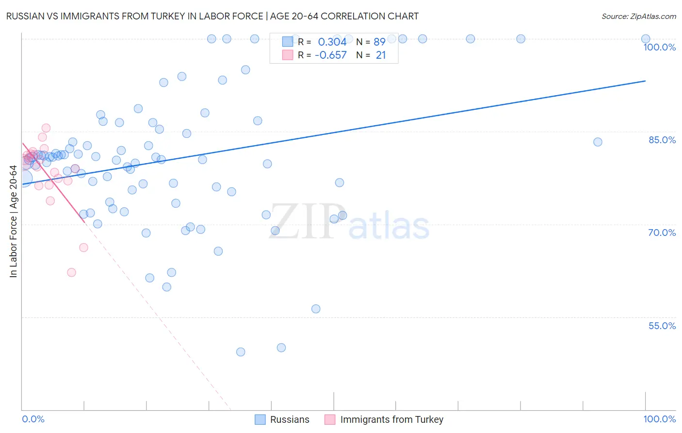 Russian vs Immigrants from Turkey In Labor Force | Age 20-64