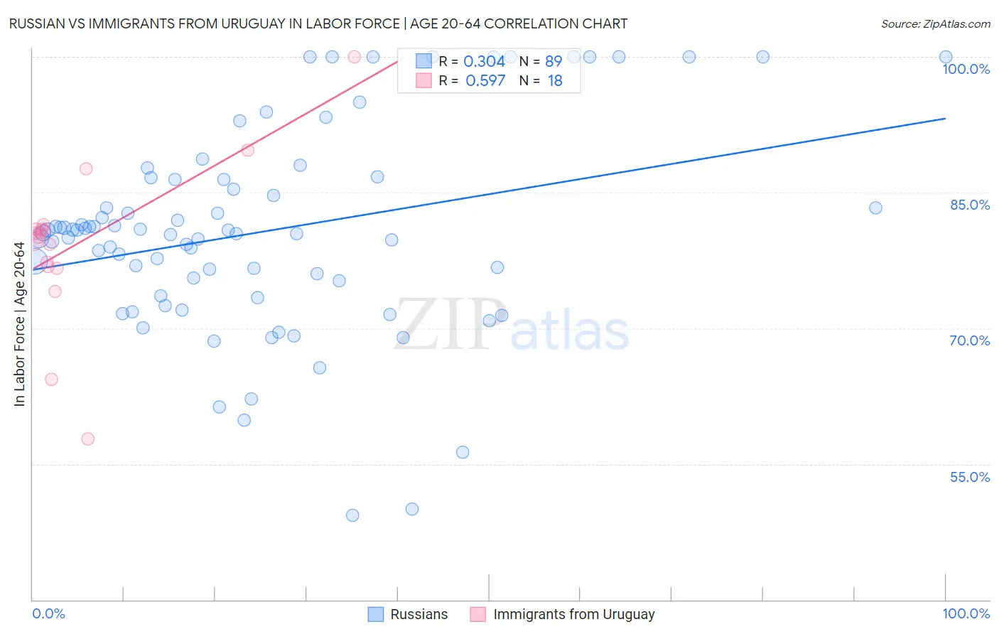 Russian vs Immigrants from Uruguay In Labor Force | Age 20-64