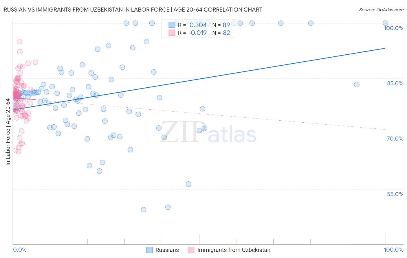 Russian vs Immigrants from Uzbekistan In Labor Force | Age 20-64