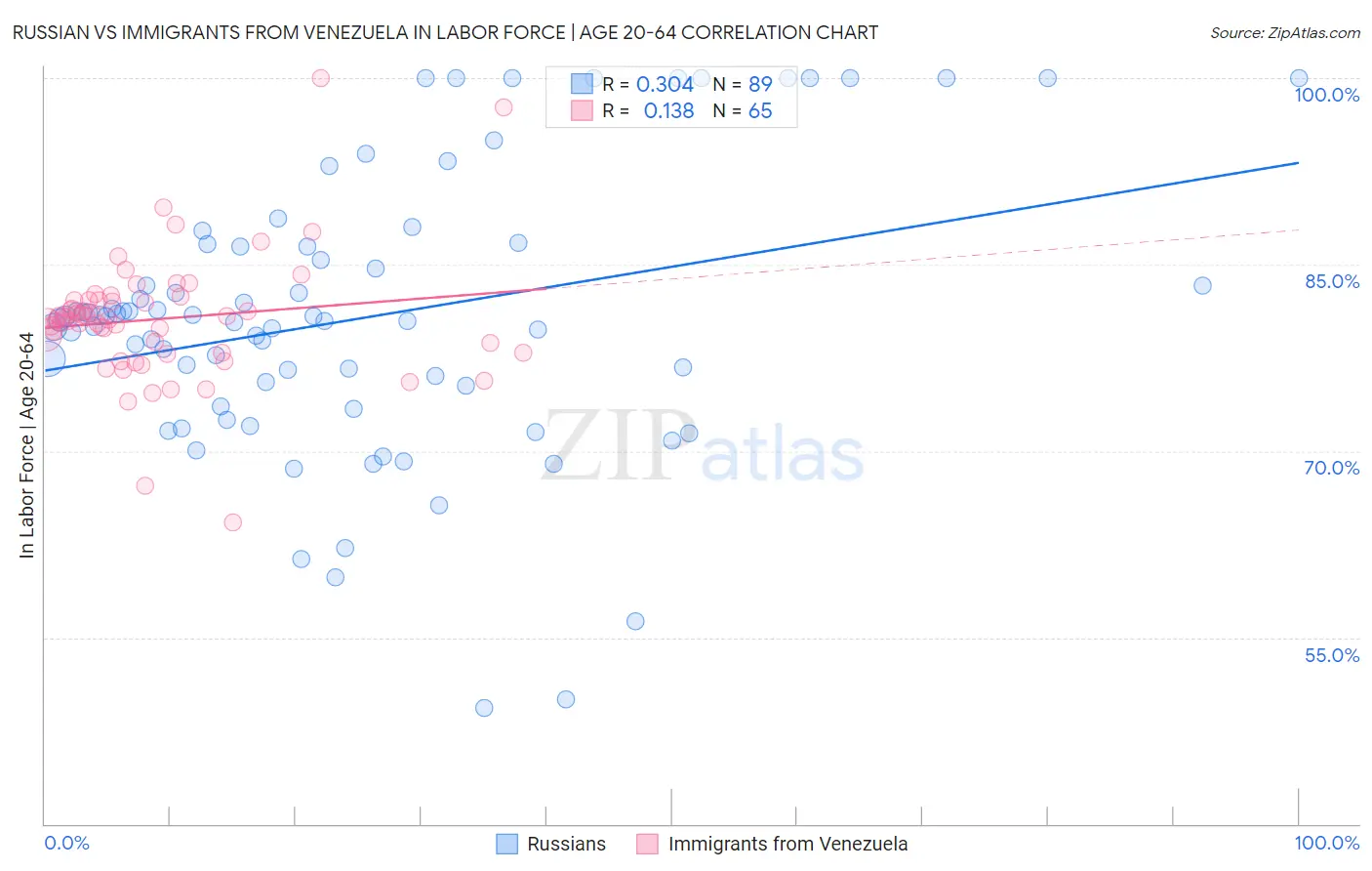 Russian vs Immigrants from Venezuela In Labor Force | Age 20-64