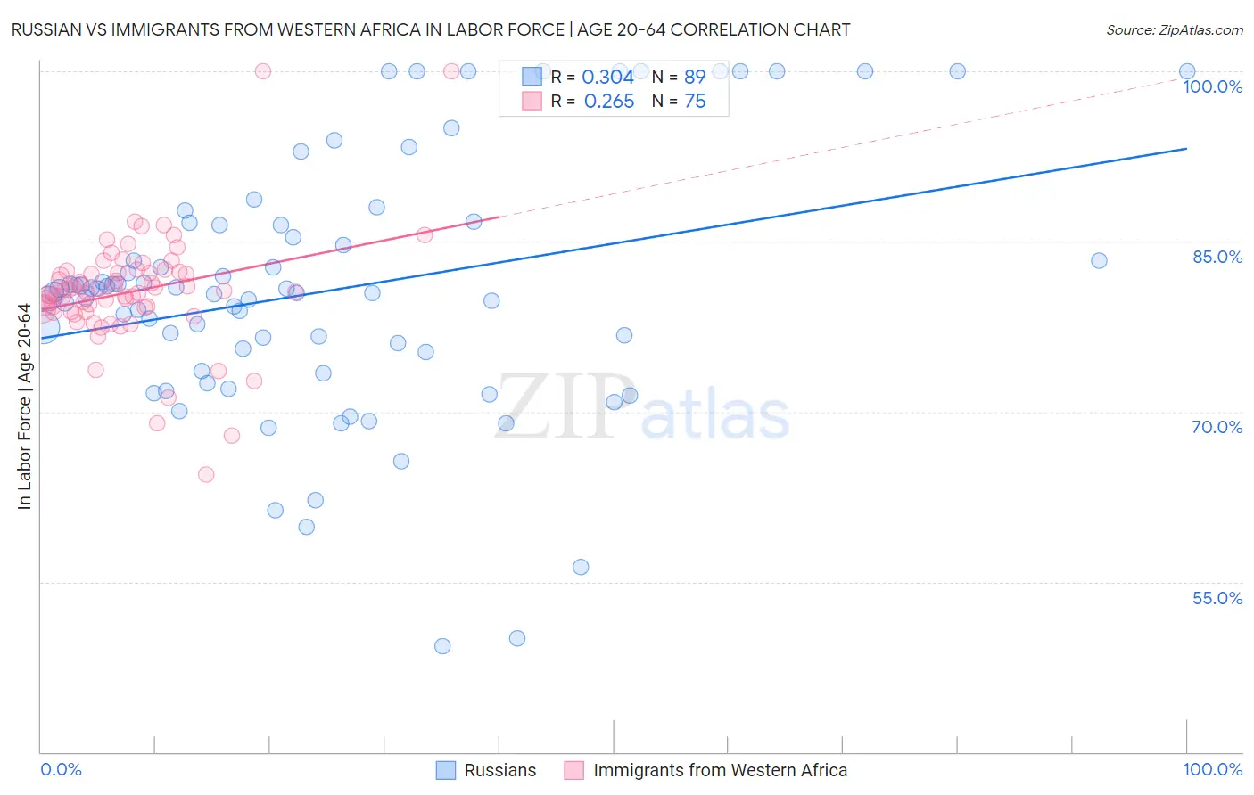Russian vs Immigrants from Western Africa In Labor Force | Age 20-64