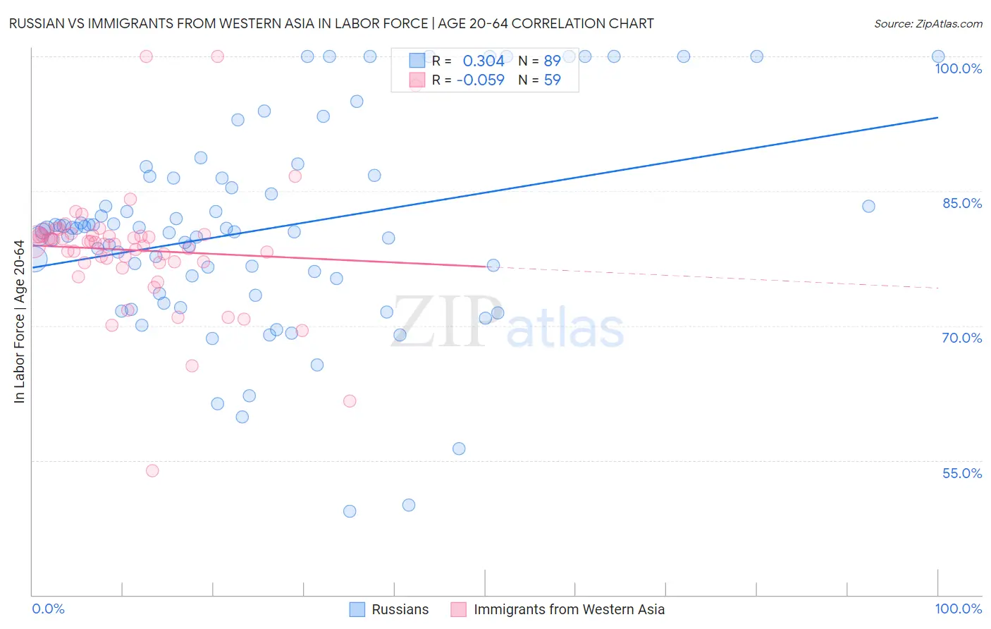 Russian vs Immigrants from Western Asia In Labor Force | Age 20-64