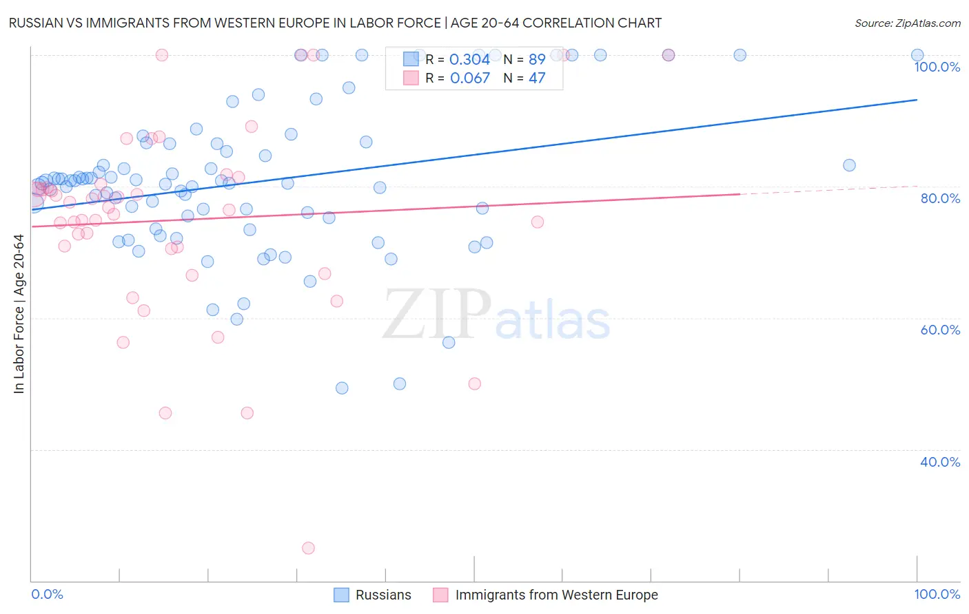 Russian vs Immigrants from Western Europe In Labor Force | Age 20-64