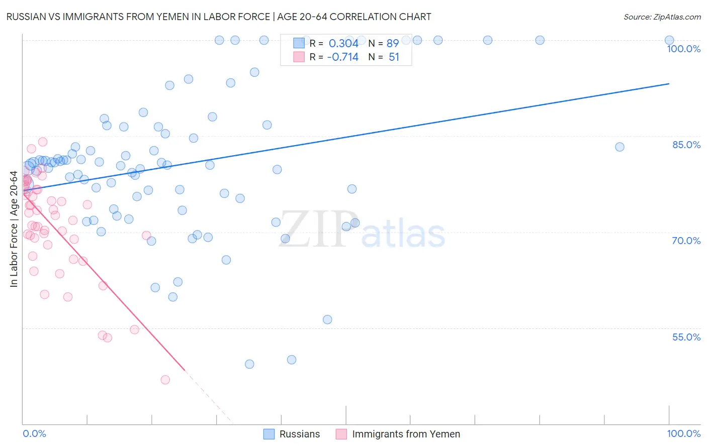 Russian vs Immigrants from Yemen In Labor Force | Age 20-64