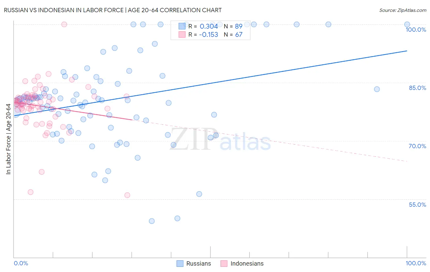 Russian vs Indonesian In Labor Force | Age 20-64