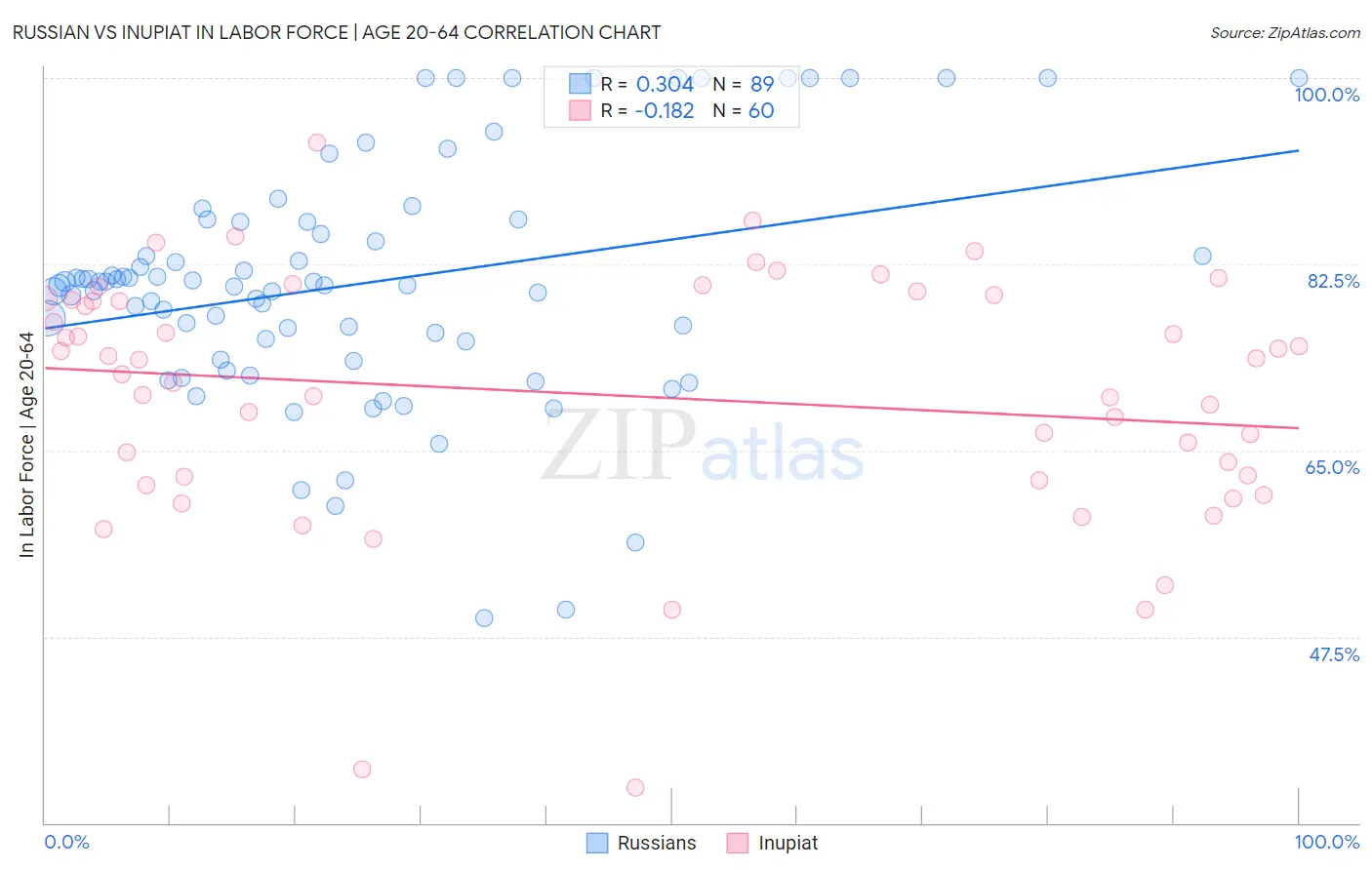 Russian vs Inupiat In Labor Force | Age 20-64