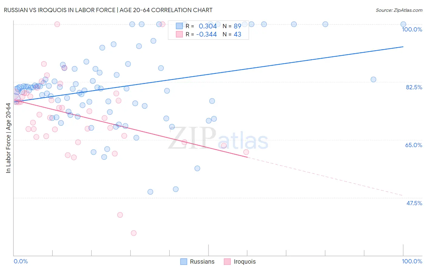Russian vs Iroquois In Labor Force | Age 20-64