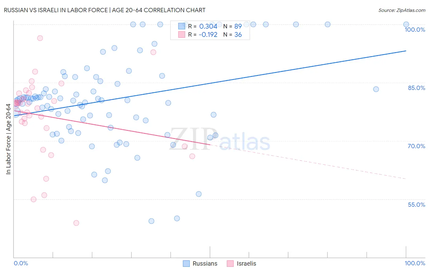 Russian vs Israeli In Labor Force | Age 20-64