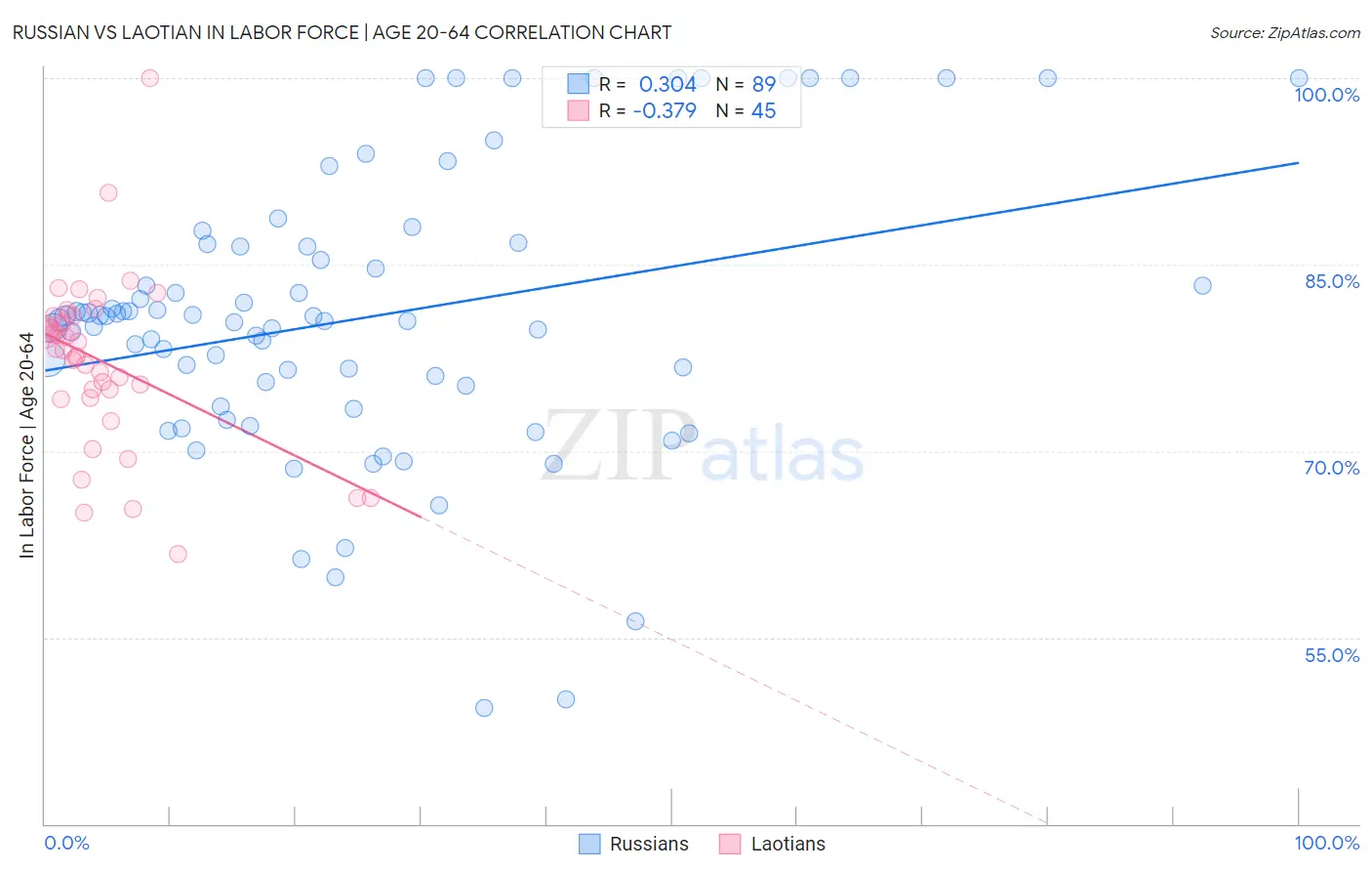 Russian vs Laotian In Labor Force | Age 20-64