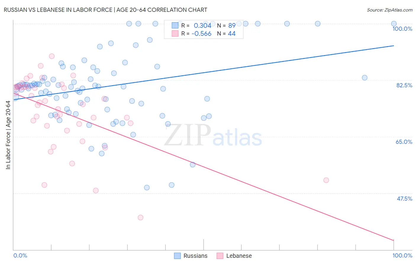 Russian vs Lebanese In Labor Force | Age 20-64