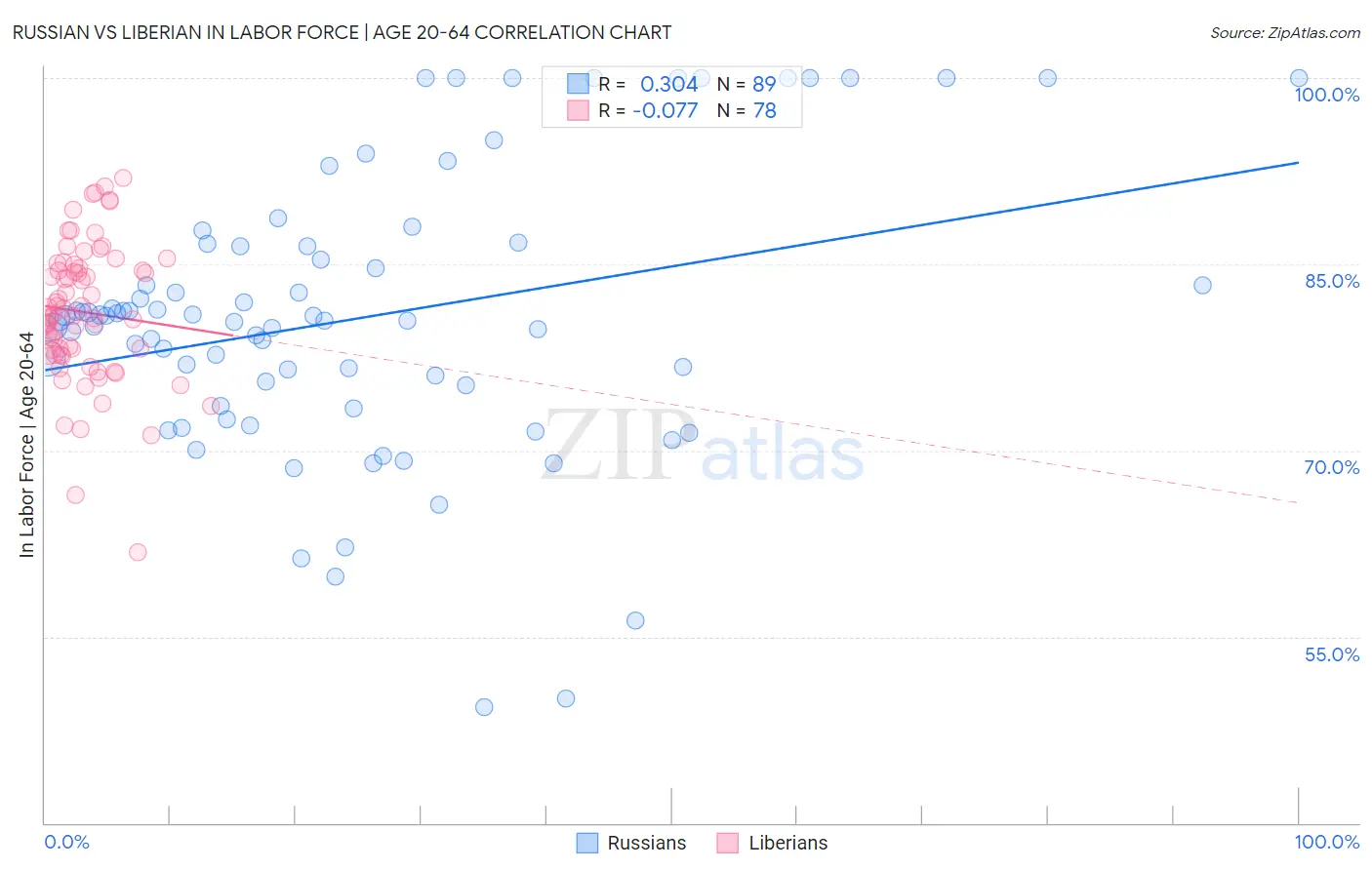 Russian vs Liberian In Labor Force | Age 20-64