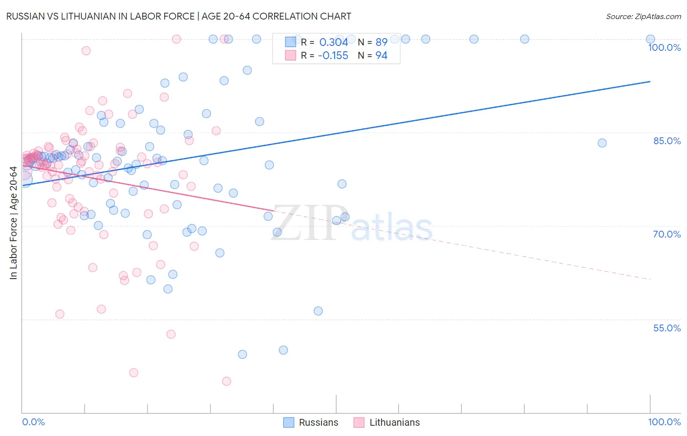 Russian vs Lithuanian In Labor Force | Age 20-64
