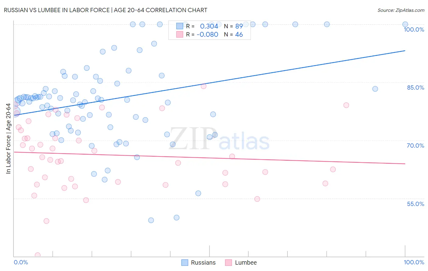 Russian vs Lumbee In Labor Force | Age 20-64