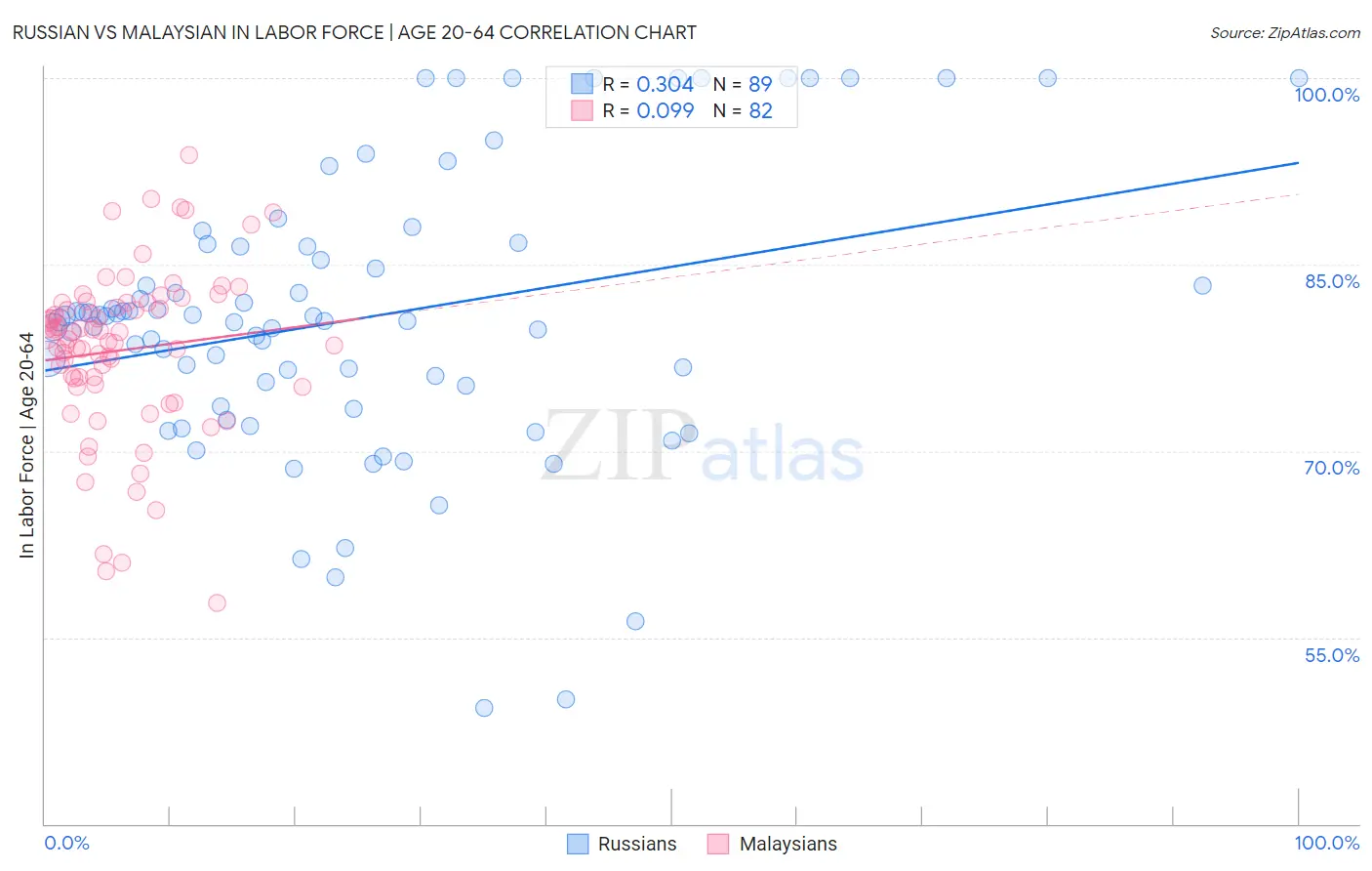 Russian vs Malaysian In Labor Force | Age 20-64