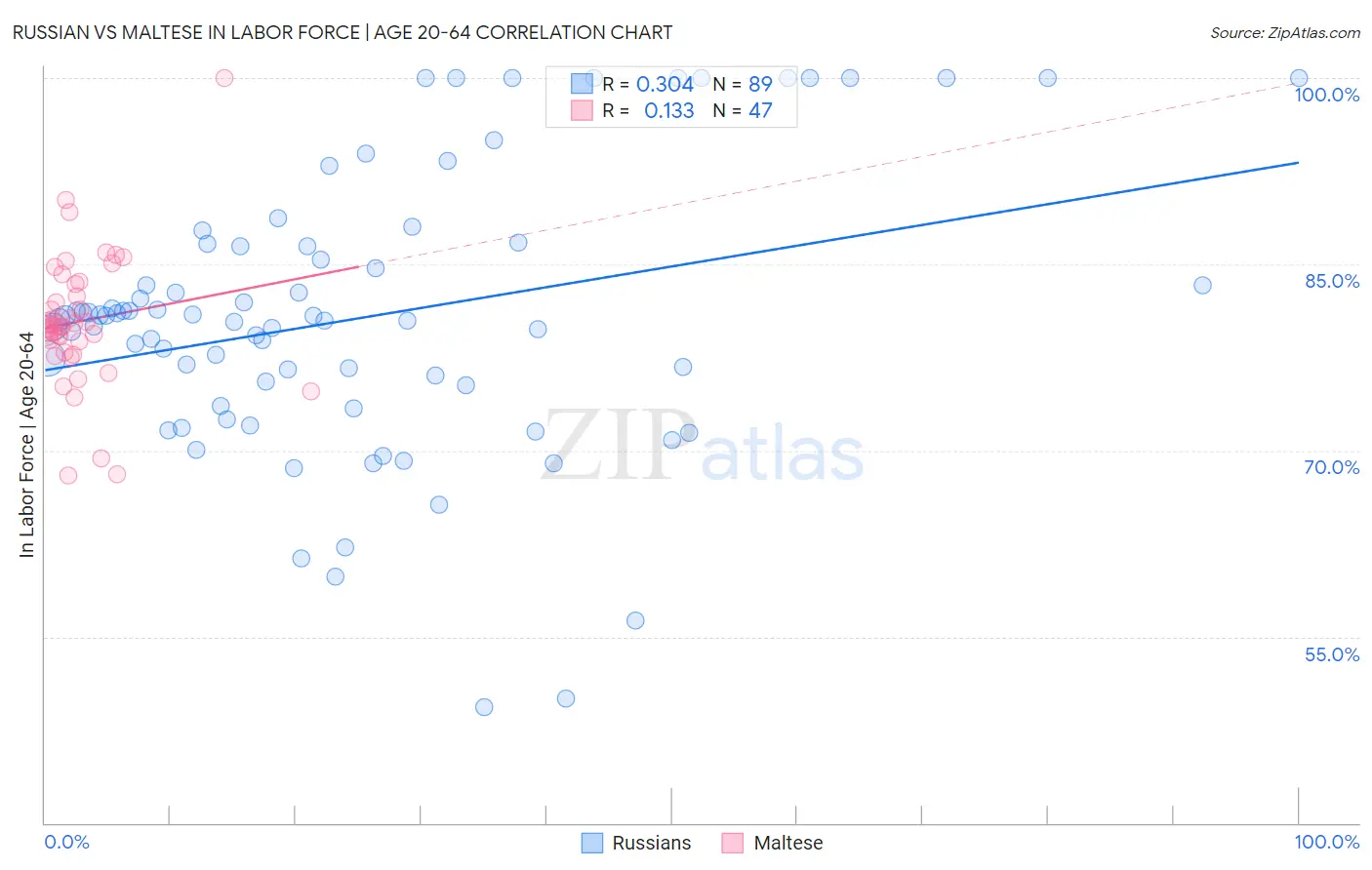 Russian vs Maltese In Labor Force | Age 20-64