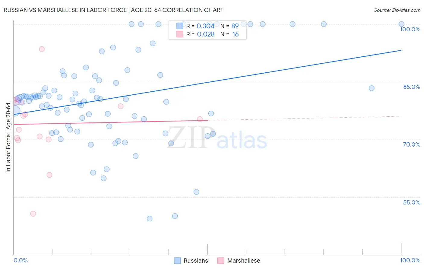 Russian vs Marshallese In Labor Force | Age 20-64
