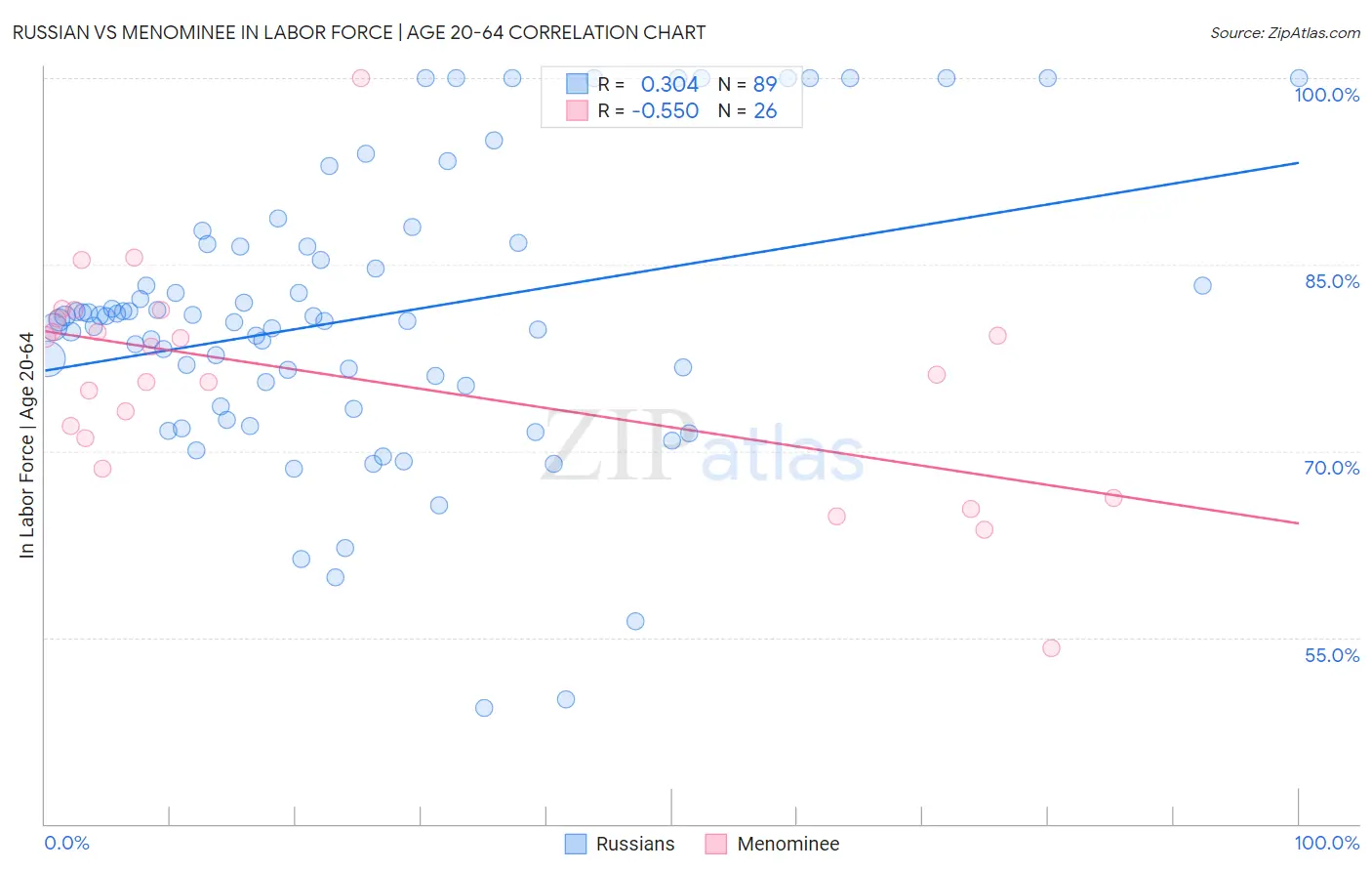 Russian vs Menominee In Labor Force | Age 20-64