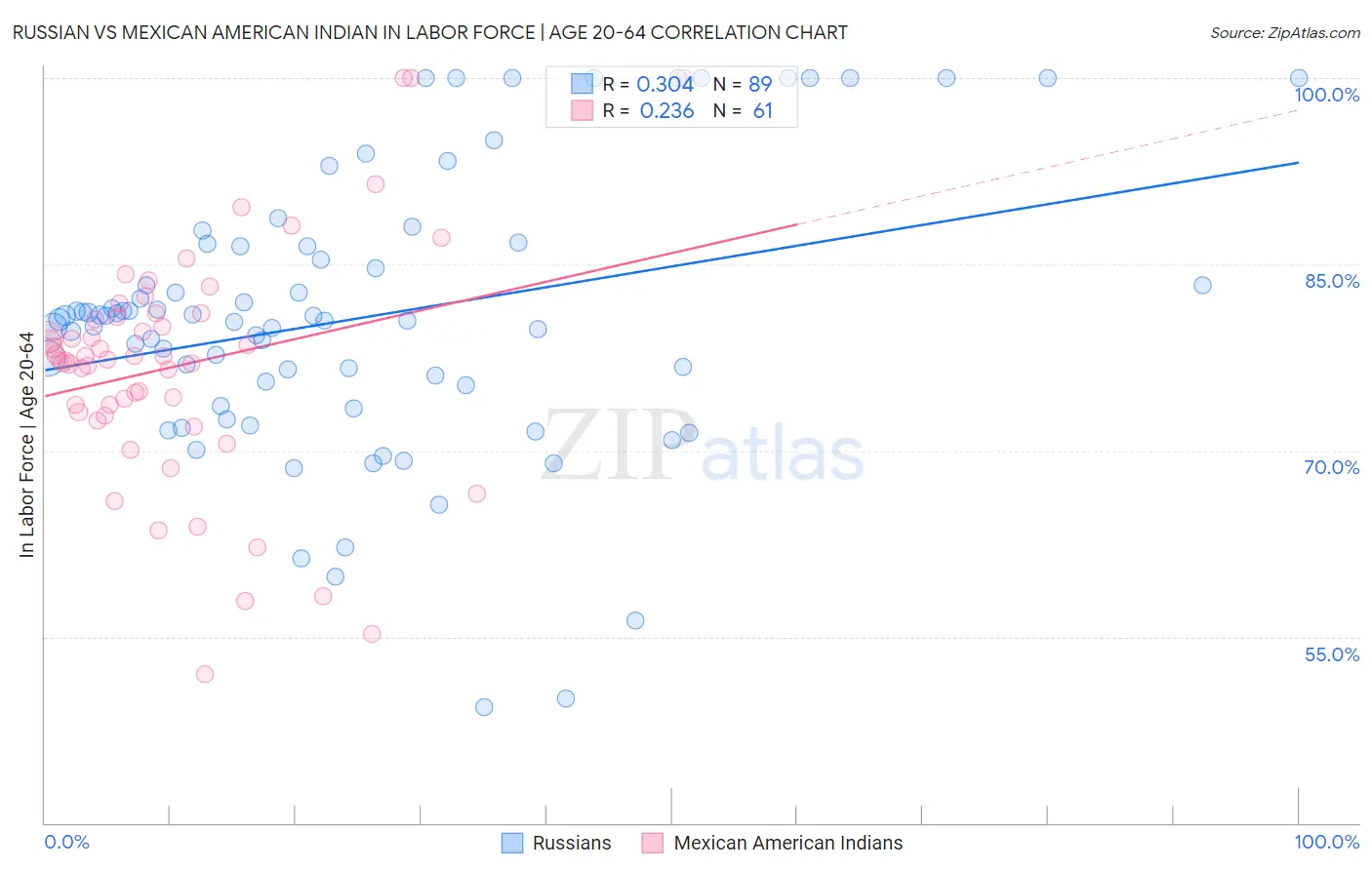 Russian vs Mexican American Indian In Labor Force | Age 20-64