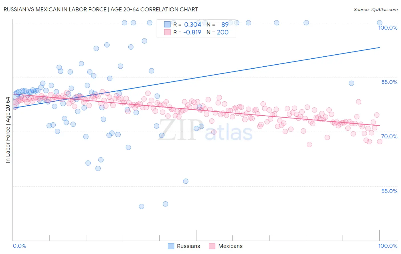 Russian vs Mexican In Labor Force | Age 20-64