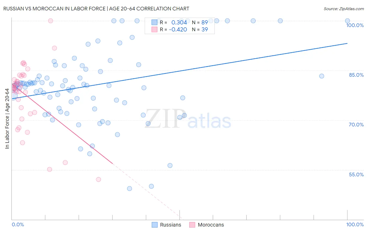 Russian vs Moroccan In Labor Force | Age 20-64