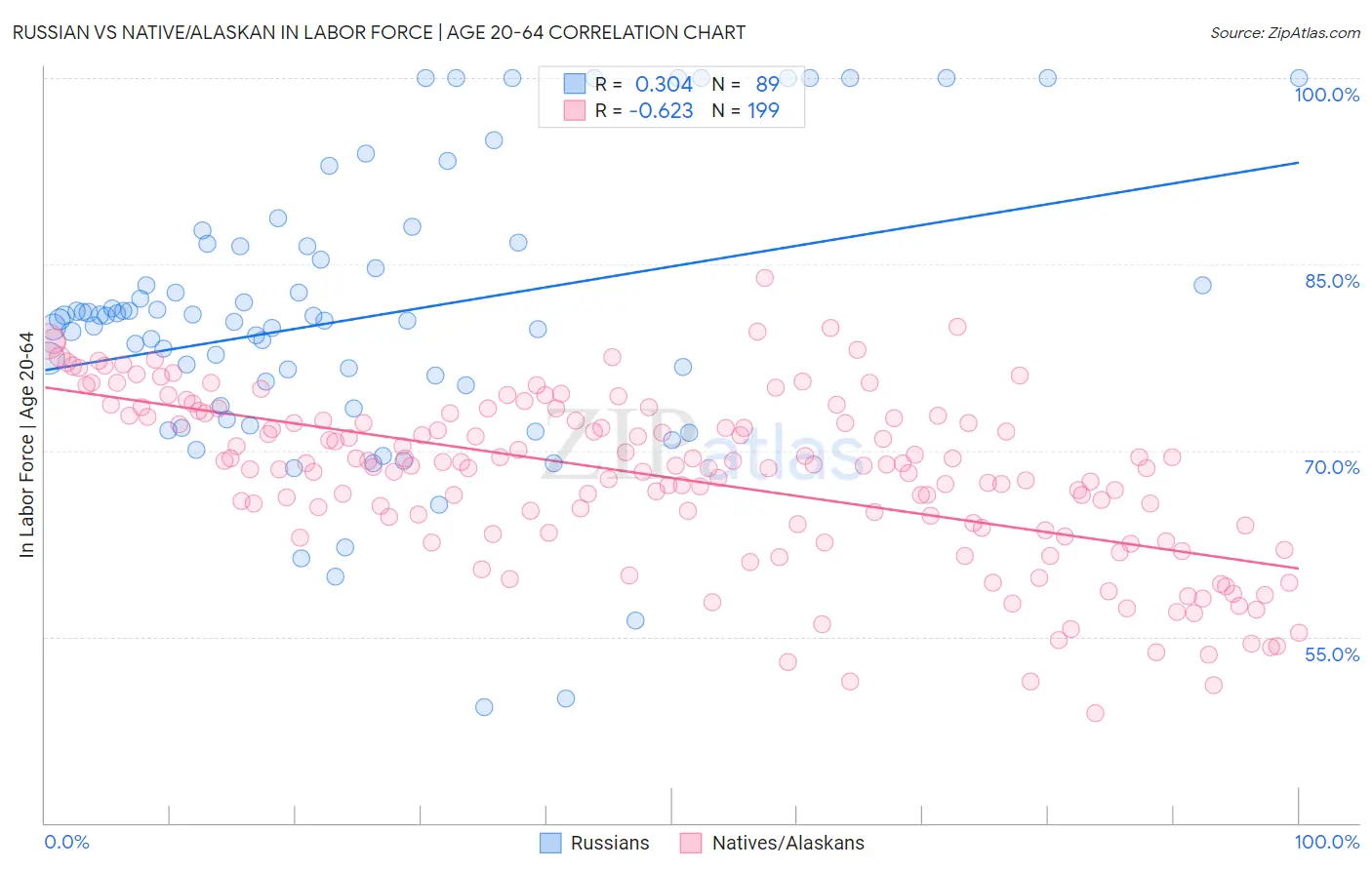 Russian vs Native/Alaskan In Labor Force | Age 20-64