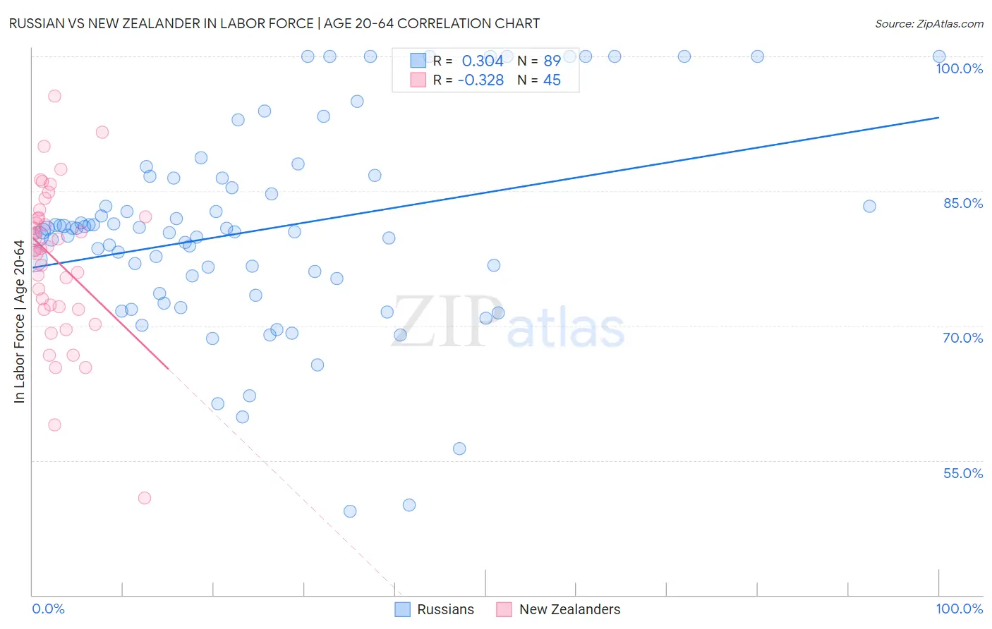 Russian vs New Zealander In Labor Force | Age 20-64