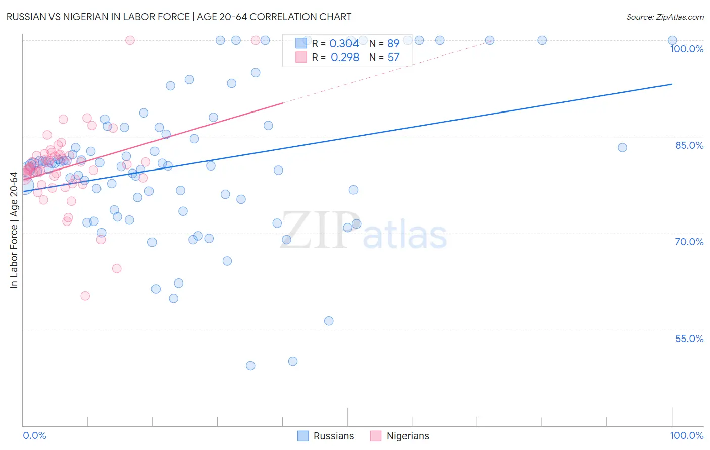 Russian vs Nigerian In Labor Force | Age 20-64