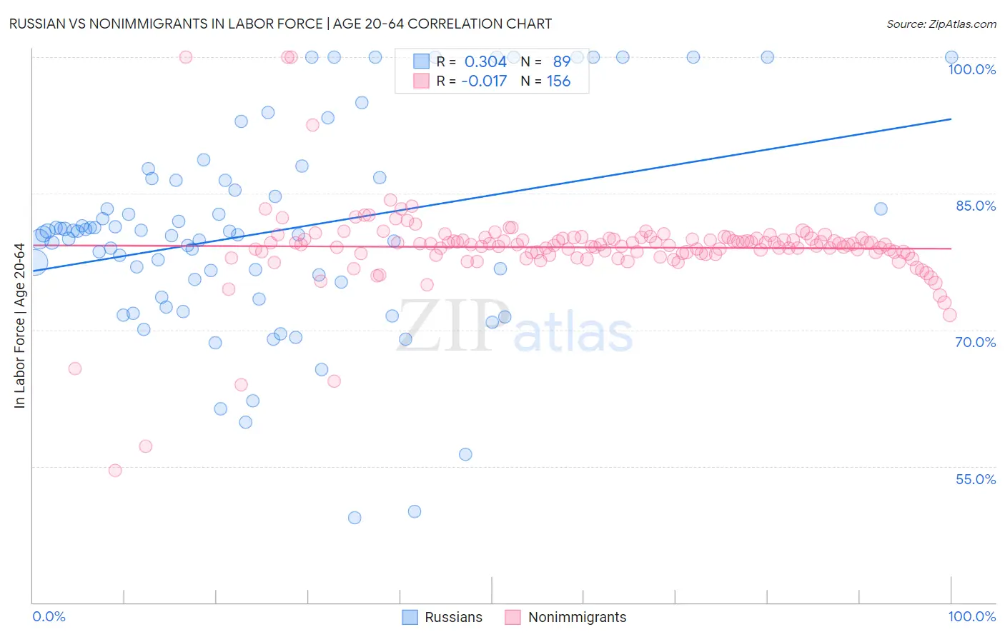 Russian vs Nonimmigrants In Labor Force | Age 20-64