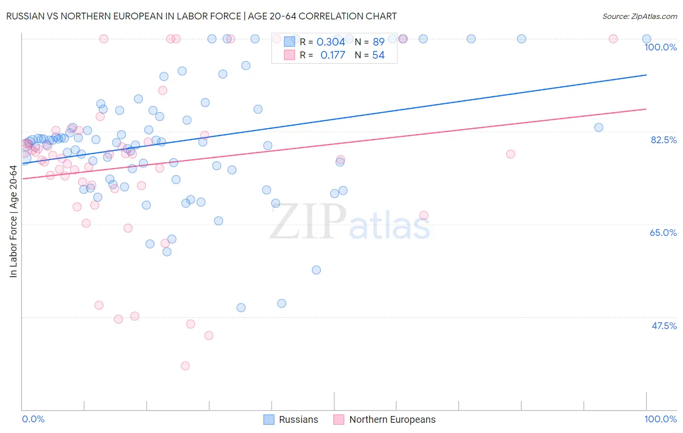 Russian vs Northern European In Labor Force | Age 20-64