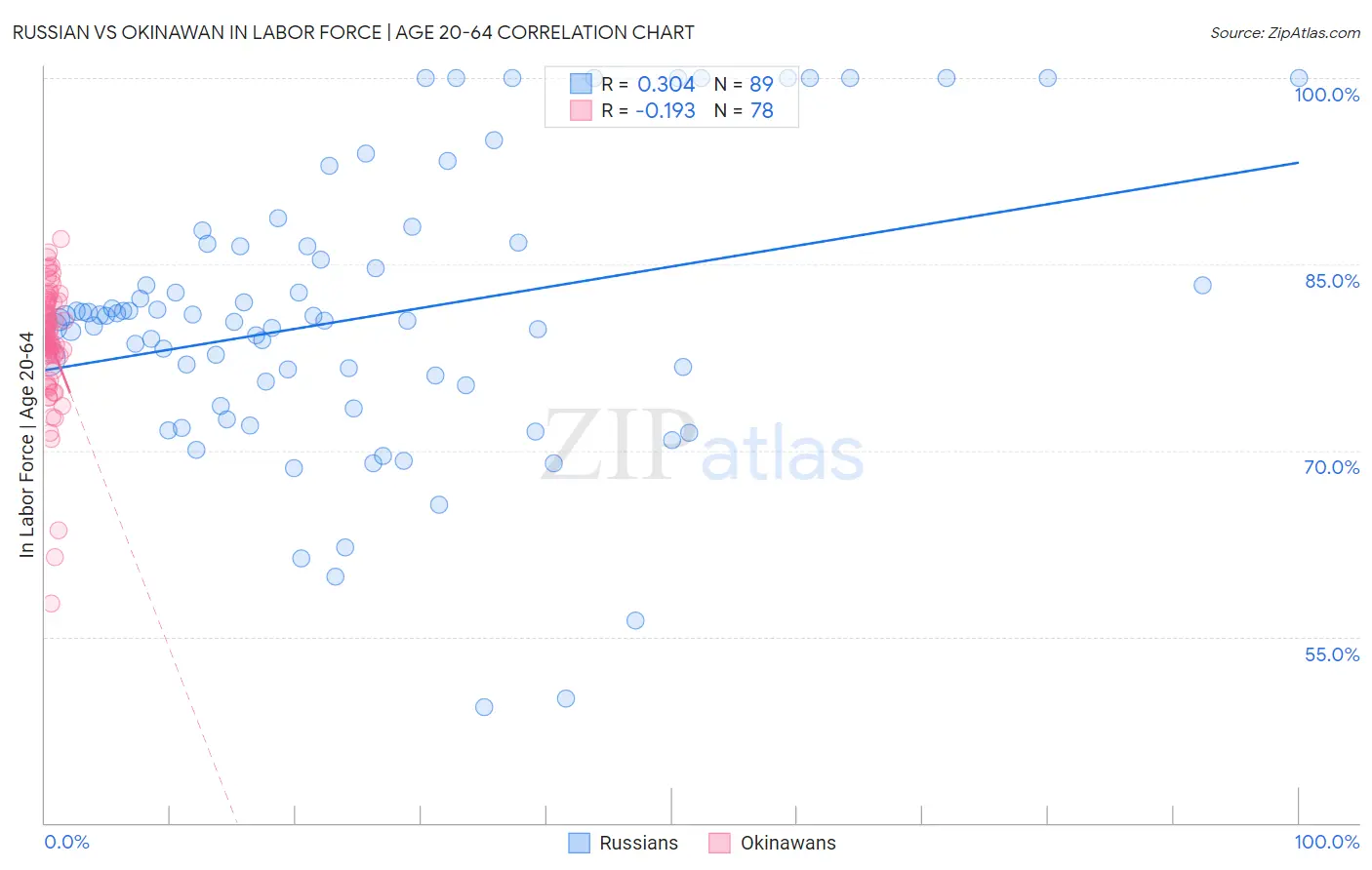 Russian vs Okinawan In Labor Force | Age 20-64