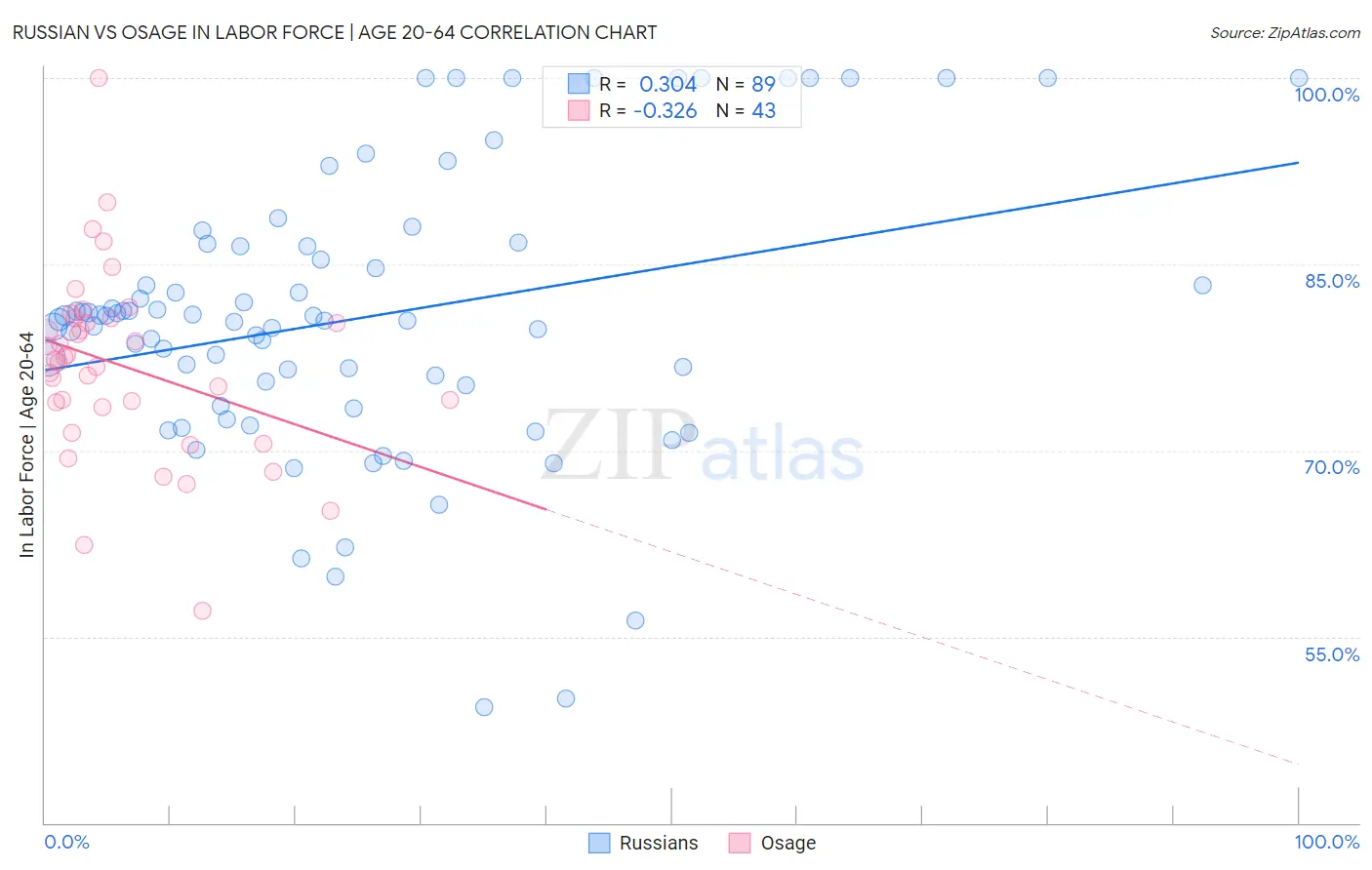Russian vs Osage In Labor Force | Age 20-64