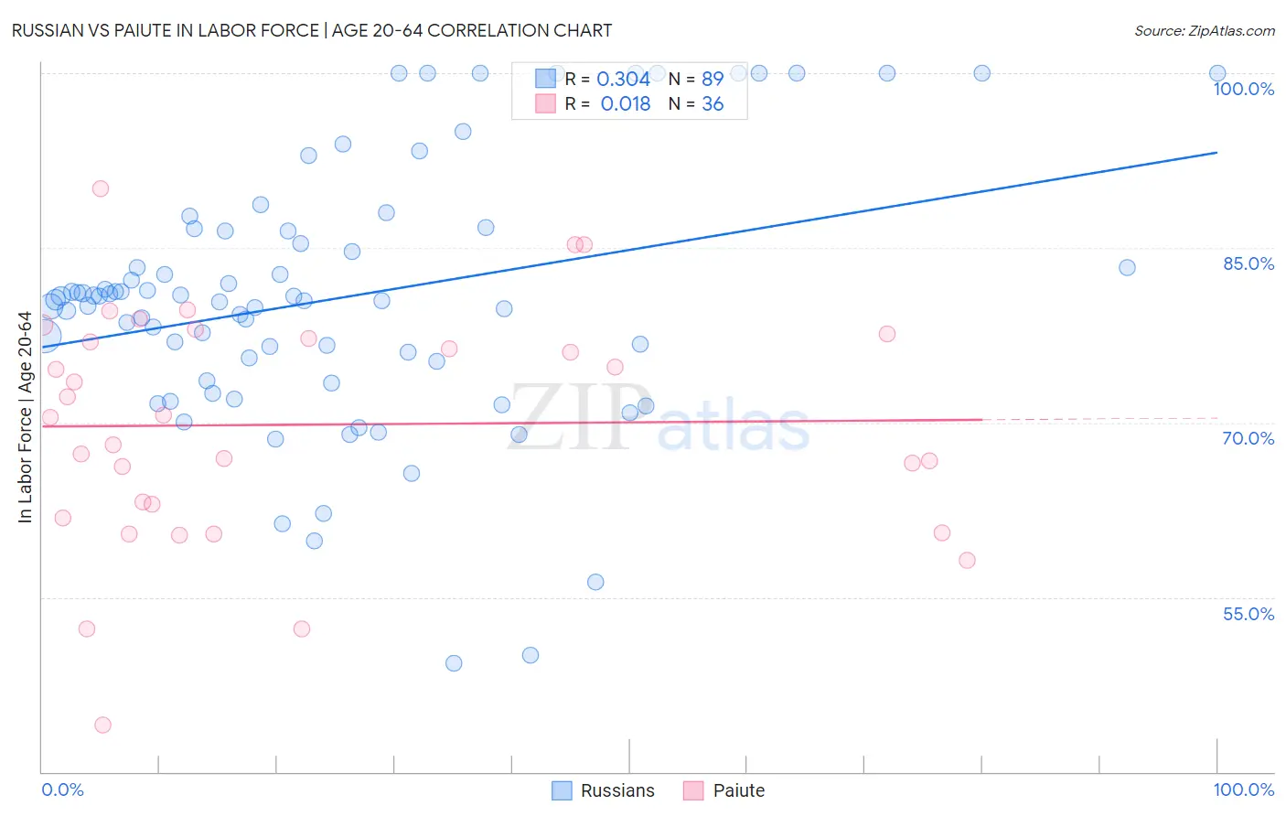 Russian vs Paiute In Labor Force | Age 20-64