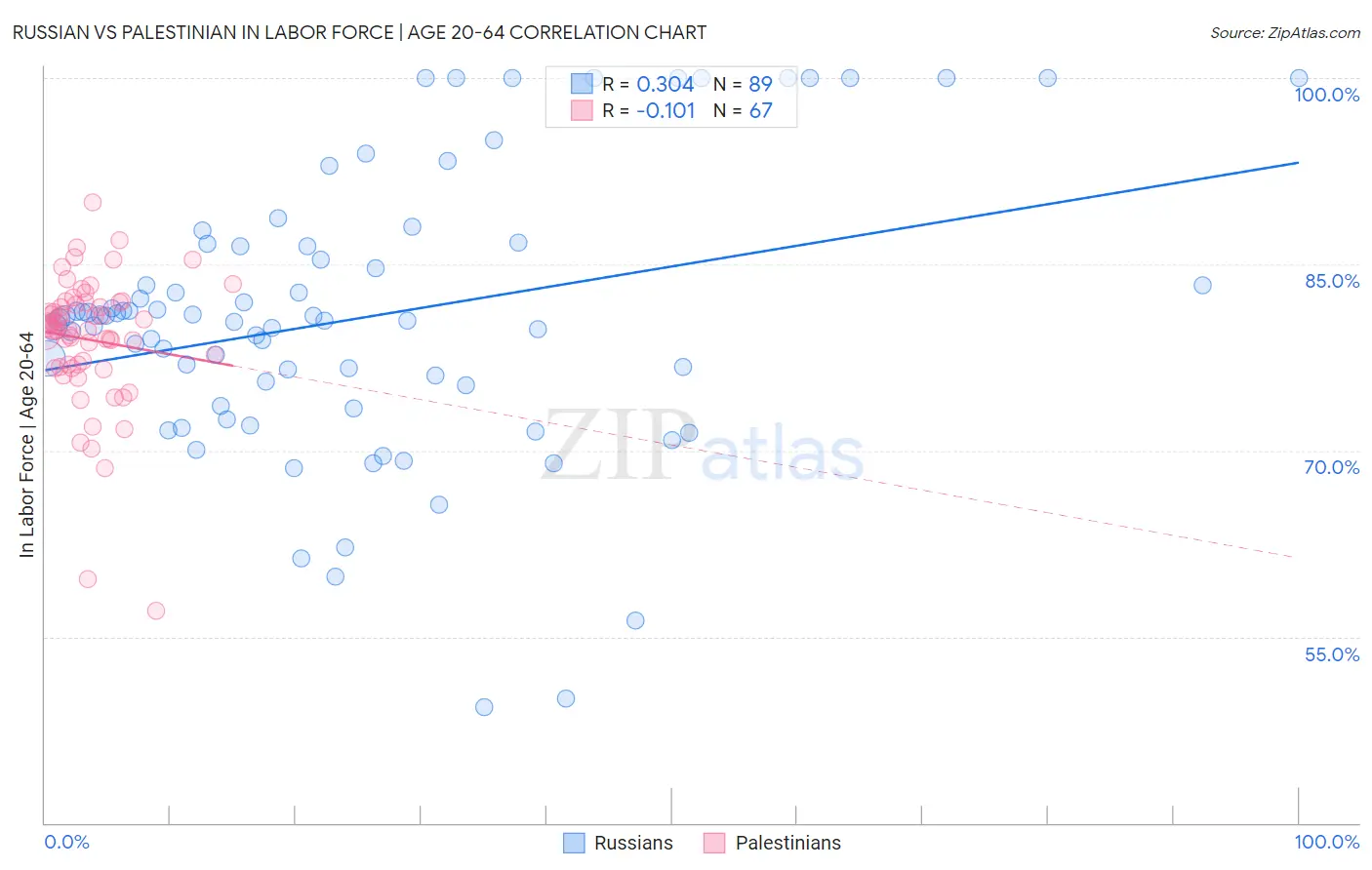 Russian vs Palestinian In Labor Force | Age 20-64