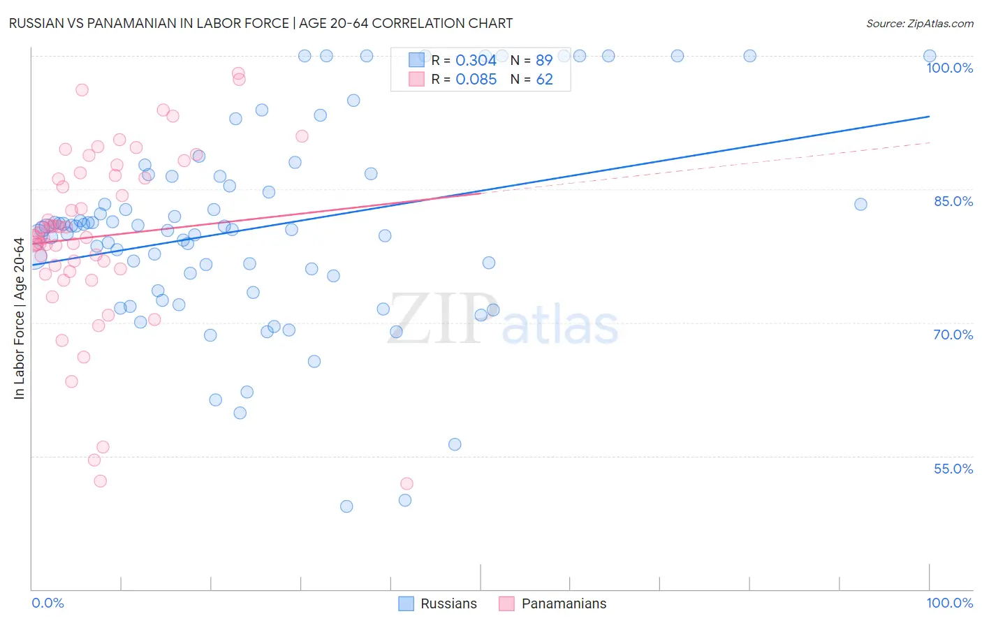 Russian vs Panamanian In Labor Force | Age 20-64