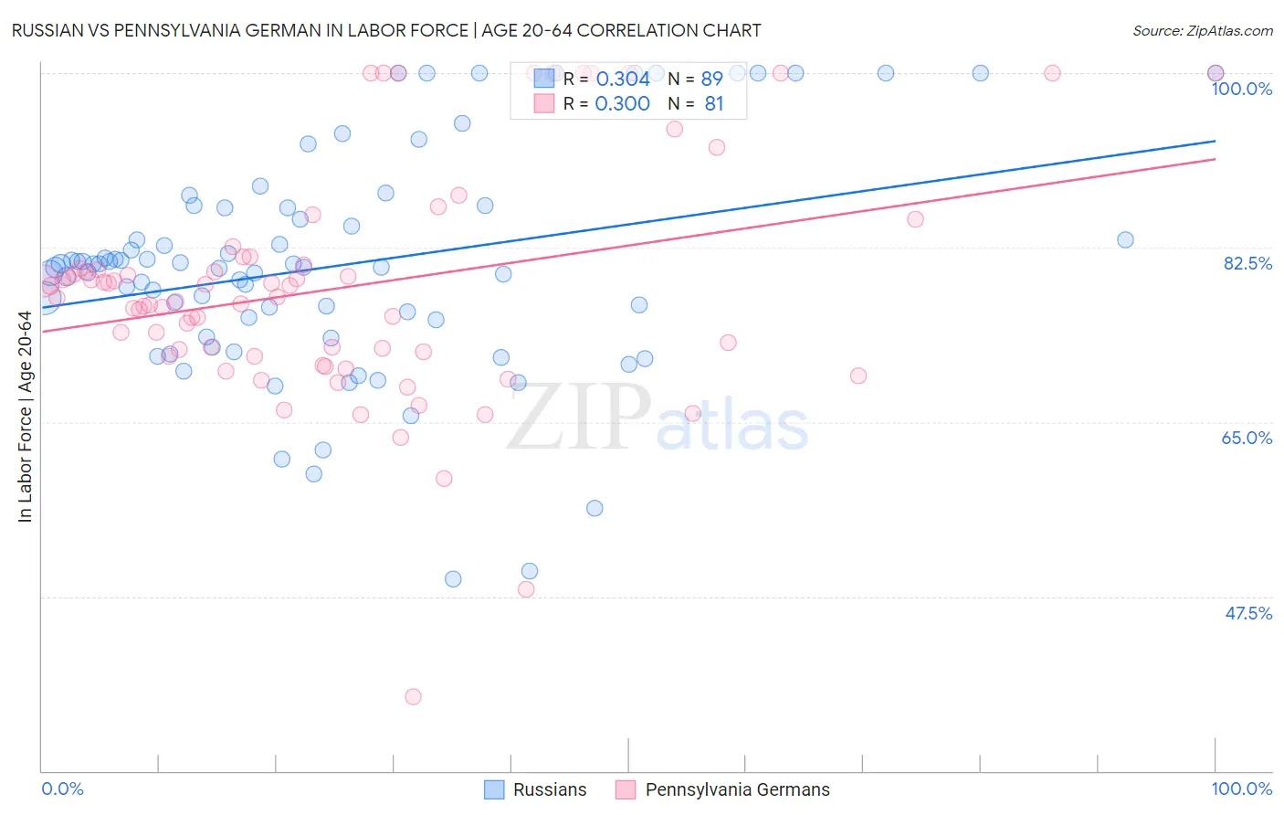 Russian vs Pennsylvania German In Labor Force | Age 20-64