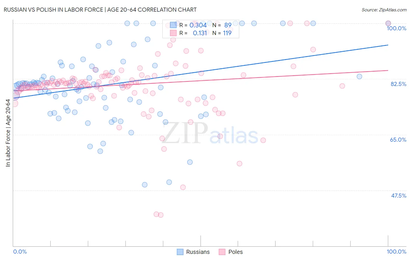 Russian vs Polish In Labor Force | Age 20-64