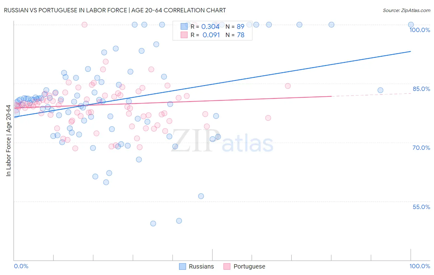 Russian vs Portuguese In Labor Force | Age 20-64