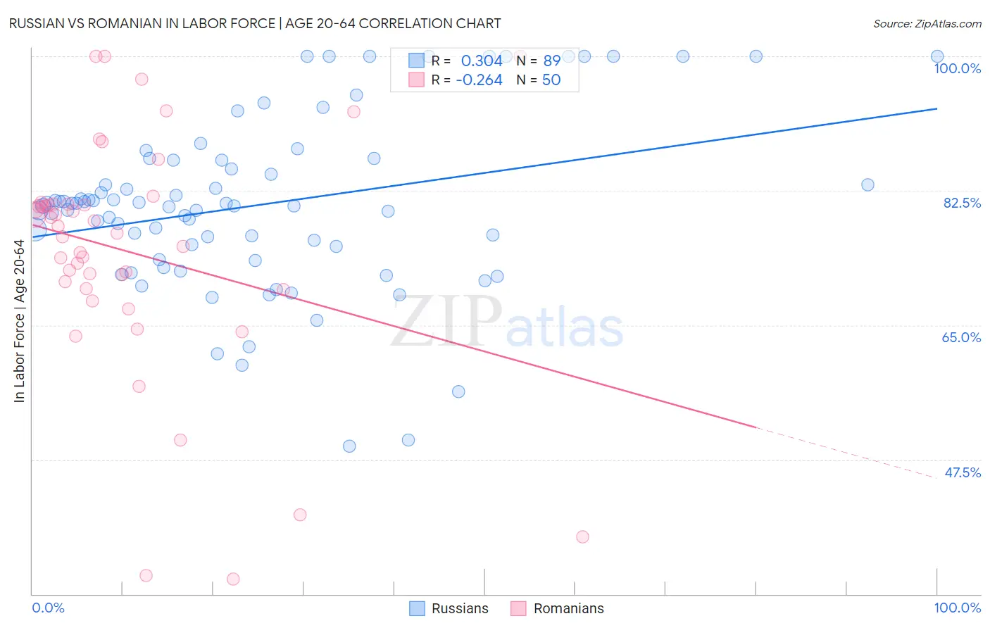Russian vs Romanian In Labor Force | Age 20-64