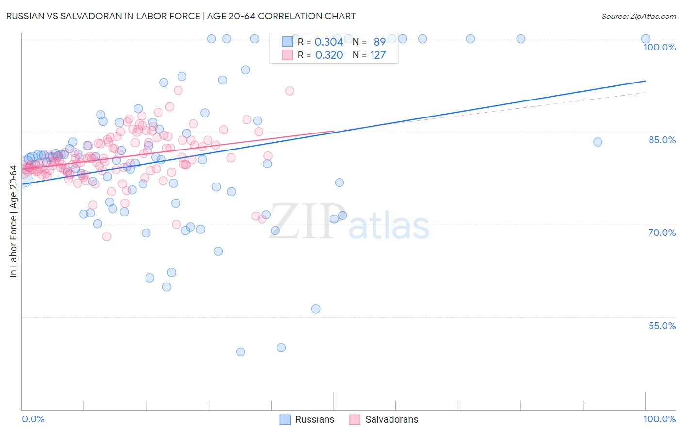 Russian vs Salvadoran In Labor Force | Age 20-64